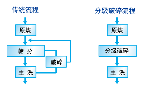 分级破碎设备替代破碎筛分车间.png